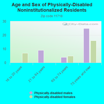 Age and Sex of Physically-Disabled Noninstitutionalized Residents