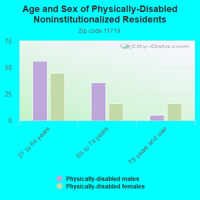 Age and Sex of Physically-Disabled Noninstitutionalized Residents