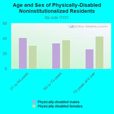 Age and Sex of Physically-Disabled Noninstitutionalized Residents