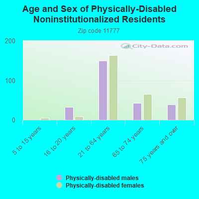 Age and Sex of Physically-Disabled Noninstitutionalized Residents