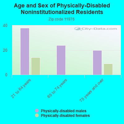 Age and Sex of Physically-Disabled Noninstitutionalized Residents