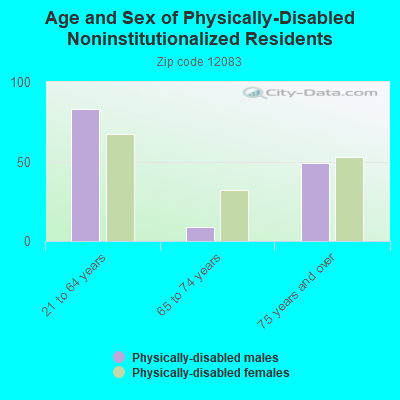 Age and Sex of Physically-Disabled Noninstitutionalized Residents