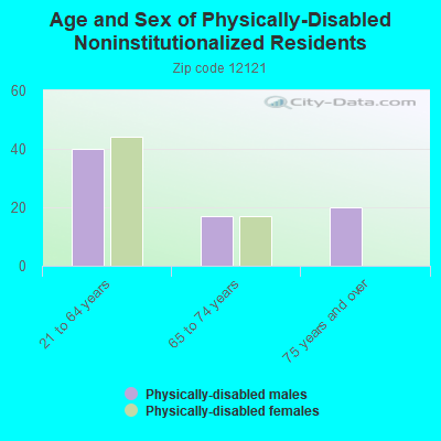 Age and Sex of Physically-Disabled Noninstitutionalized Residents