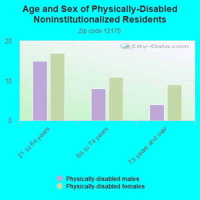 Age and Sex of Physically-Disabled Noninstitutionalized Residents