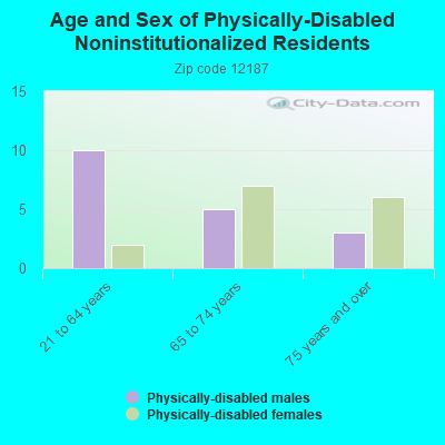 Age and Sex of Physically-Disabled Noninstitutionalized Residents