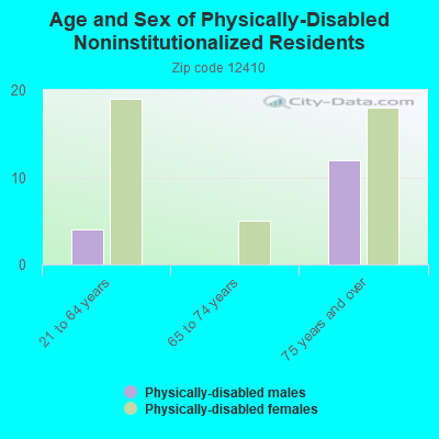 Age and Sex of Physically-Disabled Noninstitutionalized Residents