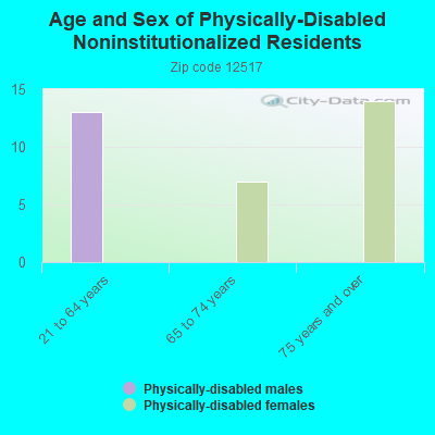 Age and Sex of Physically-Disabled Noninstitutionalized Residents