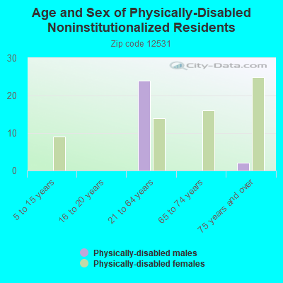 Age and Sex of Physically-Disabled Noninstitutionalized Residents