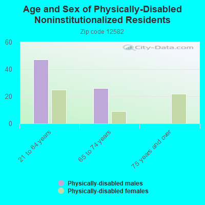 Age and Sex of Physically-Disabled Noninstitutionalized Residents