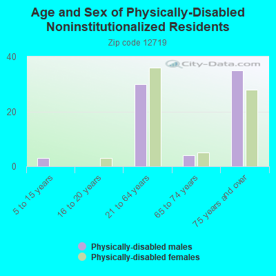 Age and Sex of Physically-Disabled Noninstitutionalized Residents