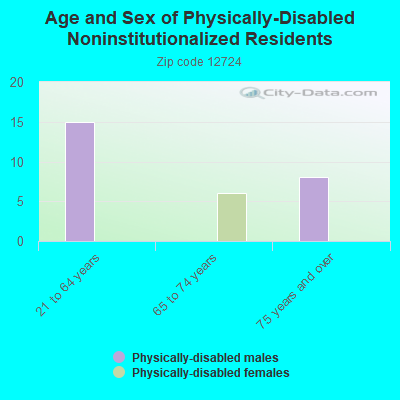 Age and Sex of Physically-Disabled Noninstitutionalized Residents