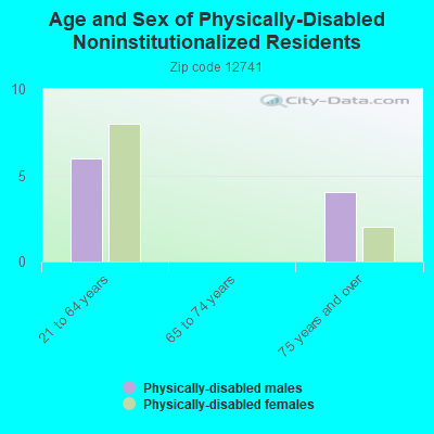 Age and Sex of Physically-Disabled Noninstitutionalized Residents