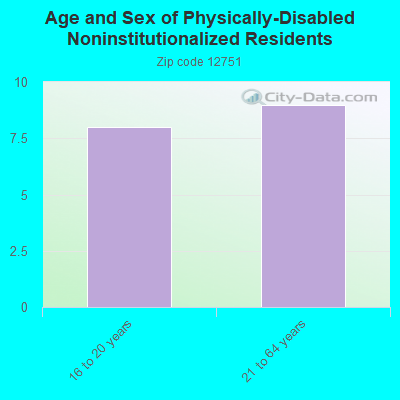 Age and Sex of Physically-Disabled Noninstitutionalized Residents