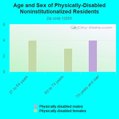 Age and Sex of Physically-Disabled Noninstitutionalized Residents