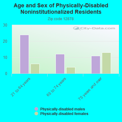 Age and Sex of Physically-Disabled Noninstitutionalized Residents