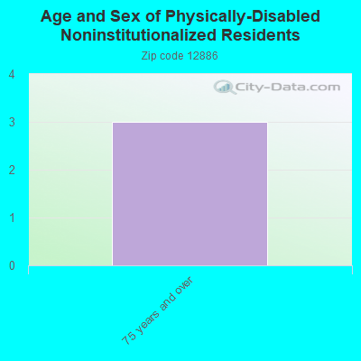 Age and Sex of Physically-Disabled Noninstitutionalized Residents