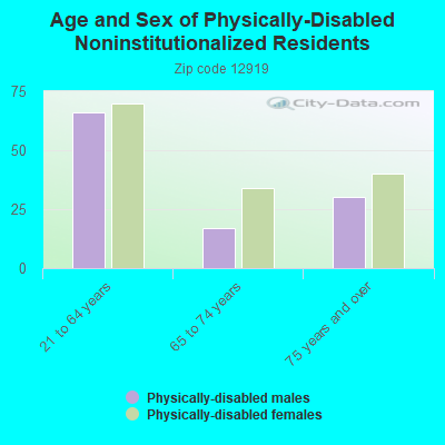 Age and Sex of Physically-Disabled Noninstitutionalized Residents