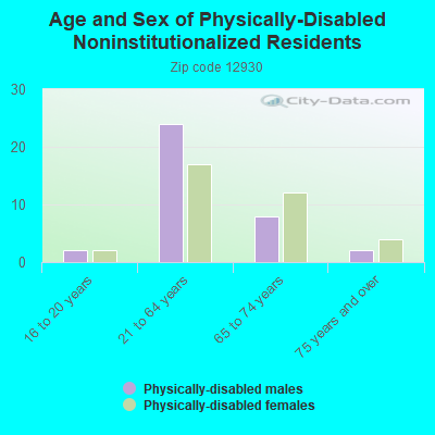 Age and Sex of Physically-Disabled Noninstitutionalized Residents