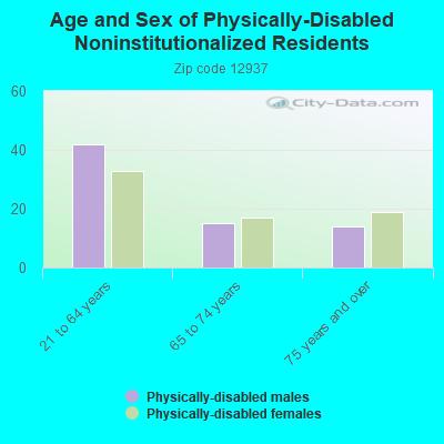 Age and Sex of Physically-Disabled Noninstitutionalized Residents