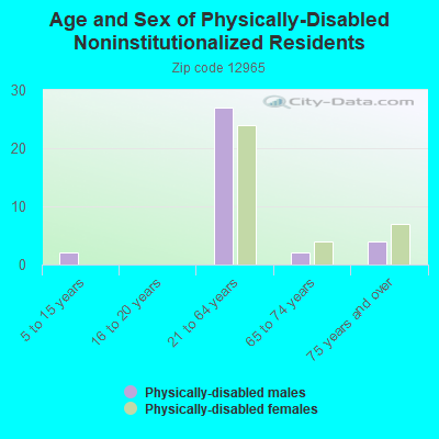 Age and Sex of Physically-Disabled Noninstitutionalized Residents