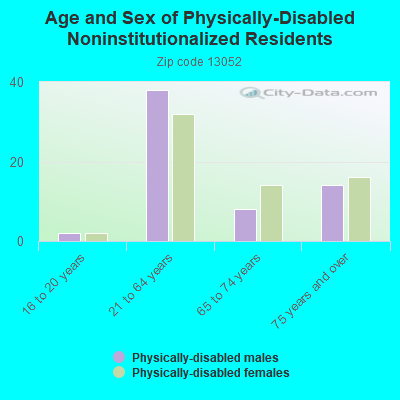 Age and Sex of Physically-Disabled Noninstitutionalized Residents