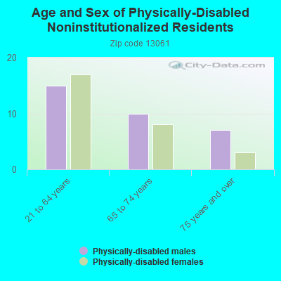 Age and Sex of Physically-Disabled Noninstitutionalized Residents