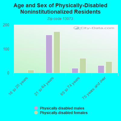 Age and Sex of Physically-Disabled Noninstitutionalized Residents