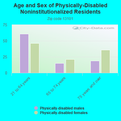 Age and Sex of Physically-Disabled Noninstitutionalized Residents