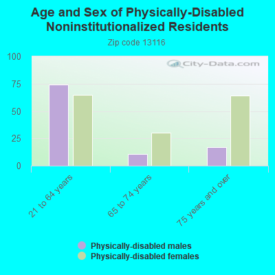 Age and Sex of Physically-Disabled Noninstitutionalized Residents