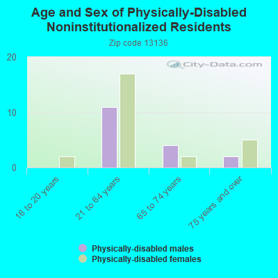 Age and Sex of Physically-Disabled Noninstitutionalized Residents