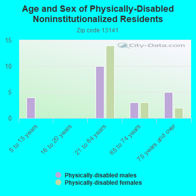 Age and Sex of Physically-Disabled Noninstitutionalized Residents