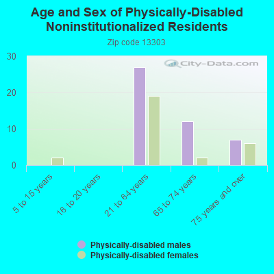 Age and Sex of Physically-Disabled Noninstitutionalized Residents