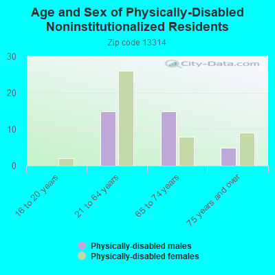 Age and Sex of Physically-Disabled Noninstitutionalized Residents