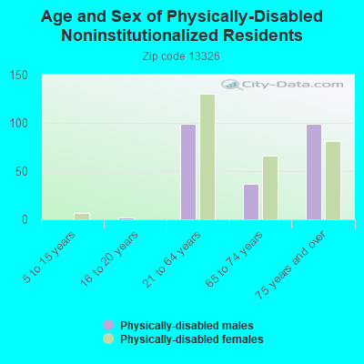 Age and Sex of Physically-Disabled Noninstitutionalized Residents