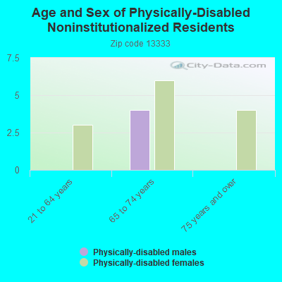 Age and Sex of Physically-Disabled Noninstitutionalized Residents