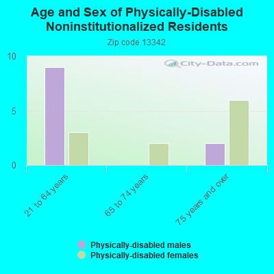 Age and Sex of Physically-Disabled Noninstitutionalized Residents