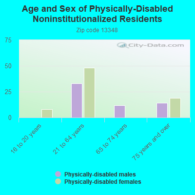 Age and Sex of Physically-Disabled Noninstitutionalized Residents