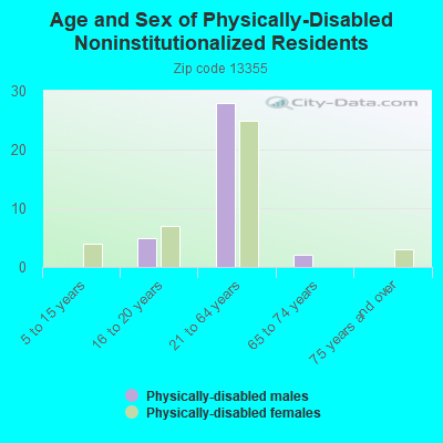 Age and Sex of Physically-Disabled Noninstitutionalized Residents