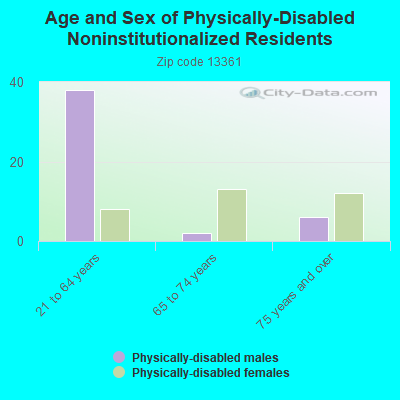 Age and Sex of Physically-Disabled Noninstitutionalized Residents