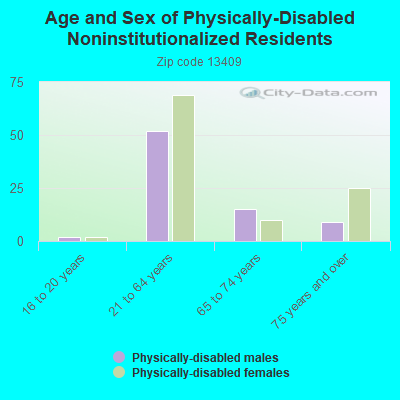 Age and Sex of Physically-Disabled Noninstitutionalized Residents