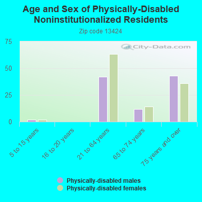 Age and Sex of Physically-Disabled Noninstitutionalized Residents