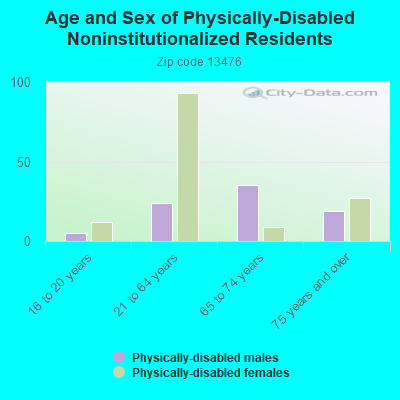 Age and Sex of Physically-Disabled Noninstitutionalized Residents