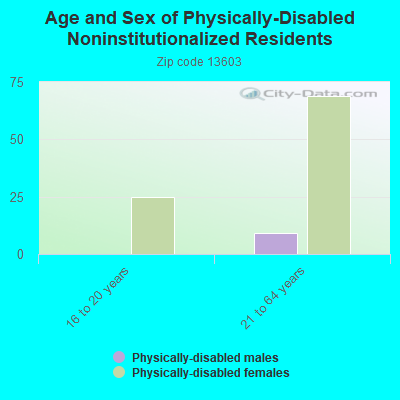 Age and Sex of Physically-Disabled Noninstitutionalized Residents