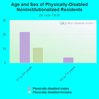 Age and Sex of Physically-Disabled Noninstitutionalized Residents