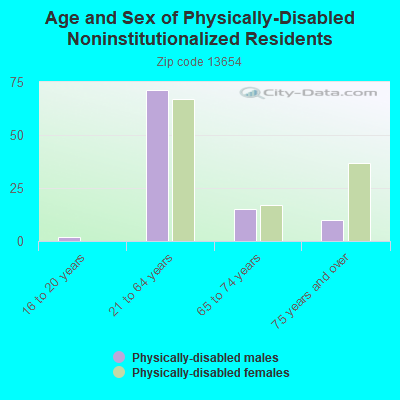 Age and Sex of Physically-Disabled Noninstitutionalized Residents