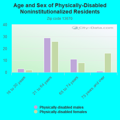 Age and Sex of Physically-Disabled Noninstitutionalized Residents