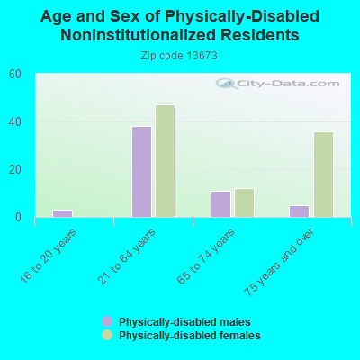 Age and Sex of Physically-Disabled Noninstitutionalized Residents