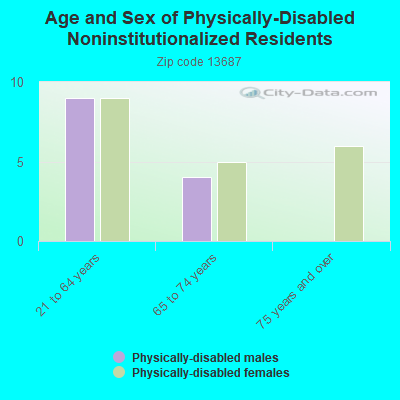 Age and Sex of Physically-Disabled Noninstitutionalized Residents