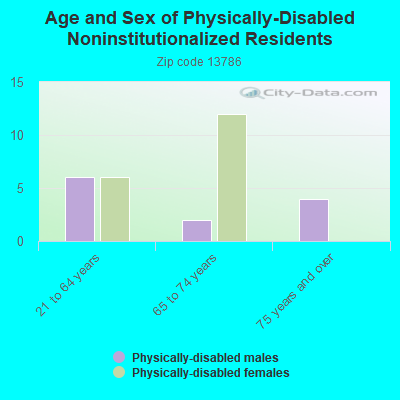 Age and Sex of Physically-Disabled Noninstitutionalized Residents