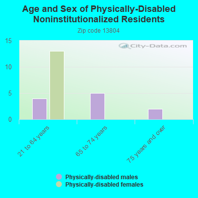 Age and Sex of Physically-Disabled Noninstitutionalized Residents